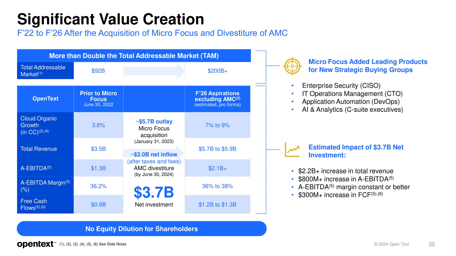 significant value creation in | OpenText