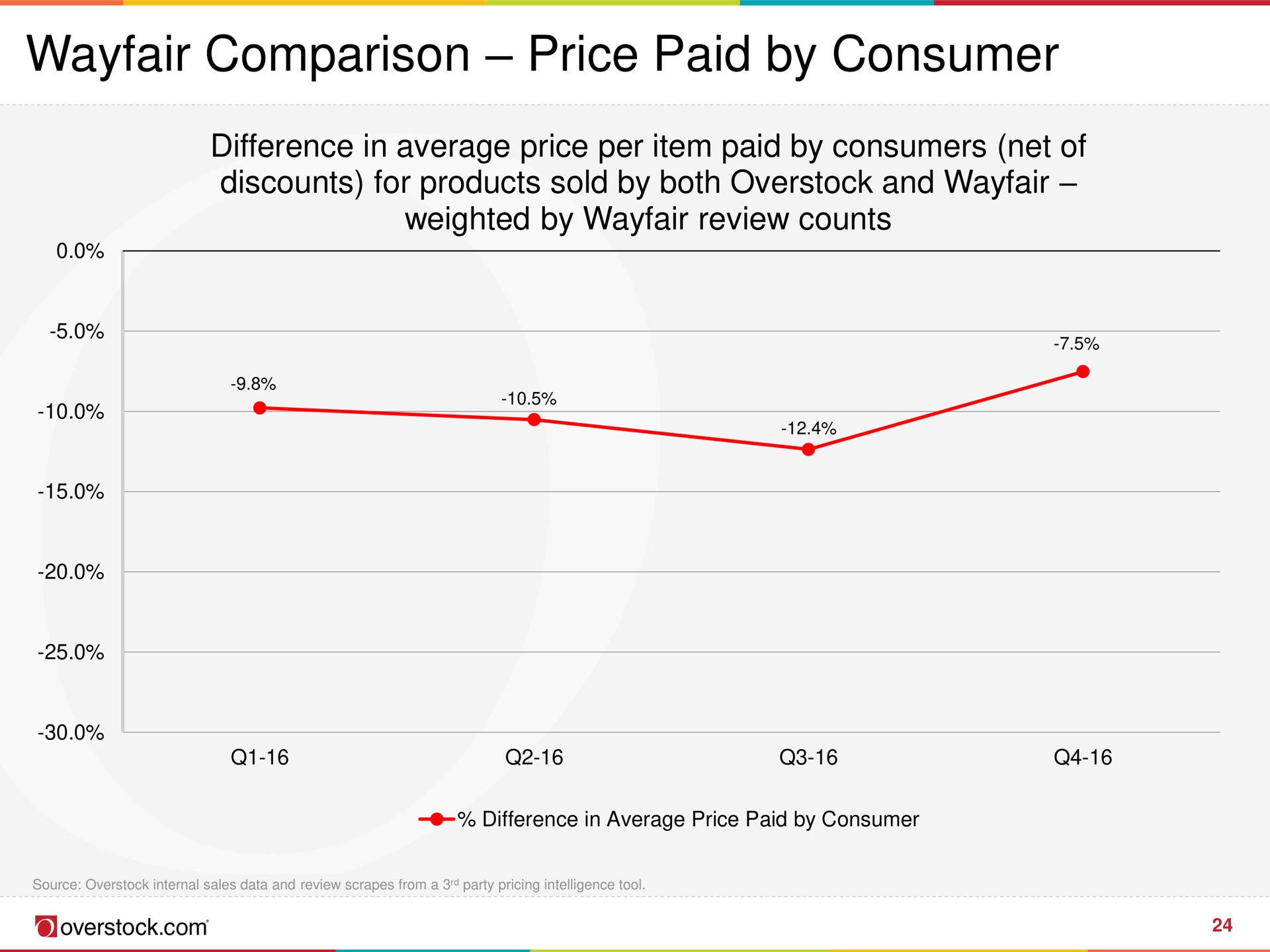comparison price paid by consumer | Overstock