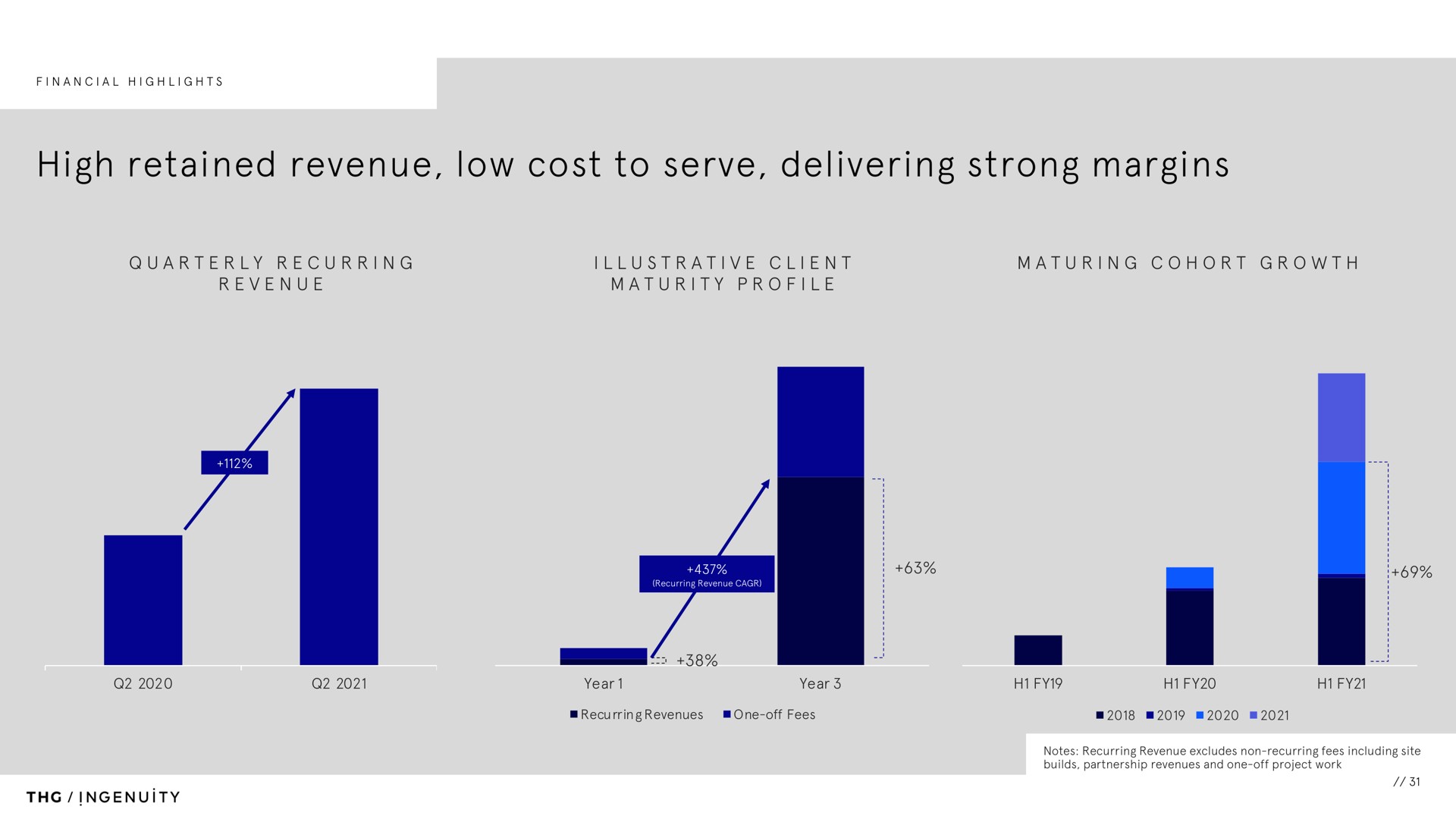 high retained revenue low cost to serve delivering strong margins a i i a i i a i i a i year year recurring revenues one off fees quarterly illustrative client maturity profile maturing cohort growth ingenuity | The Hut Group