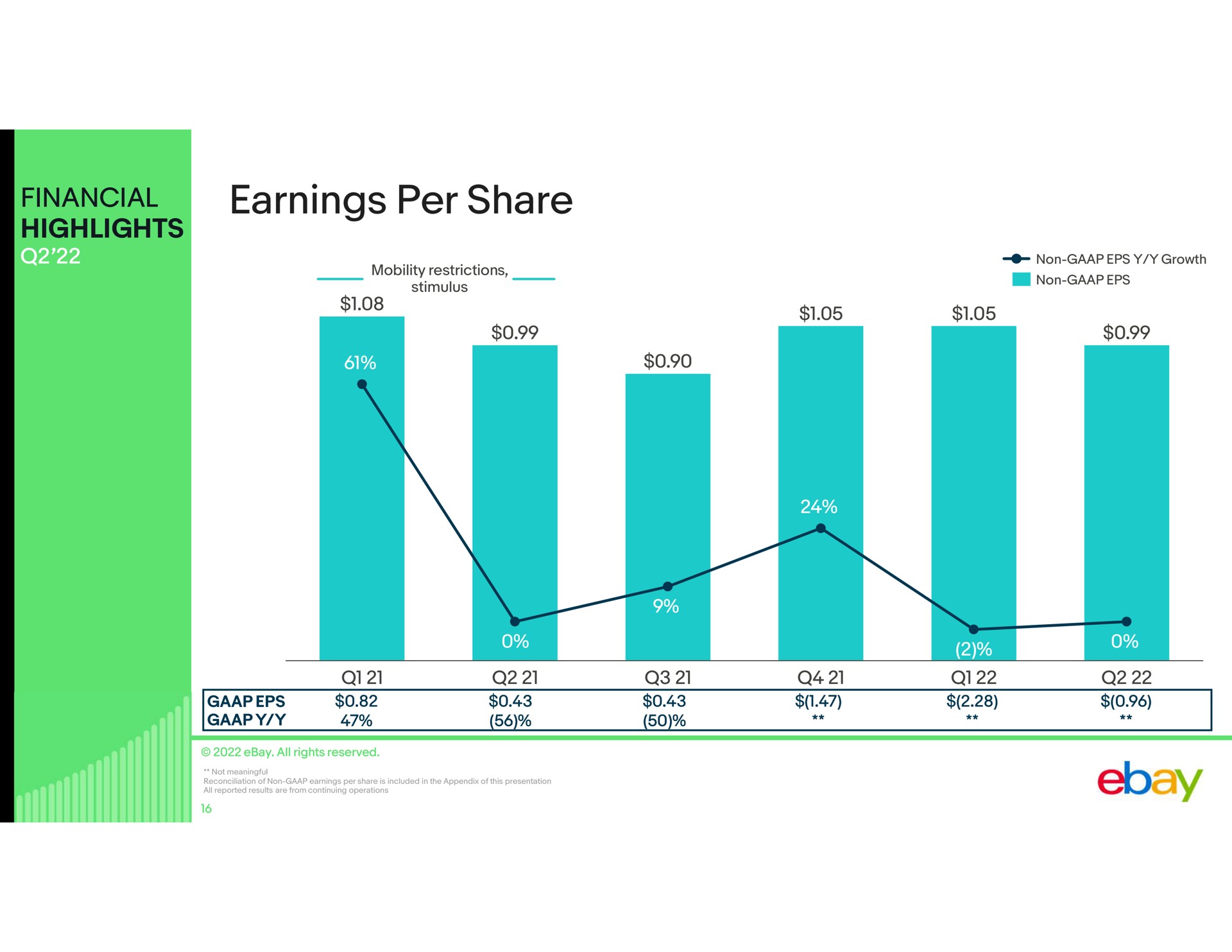 financial highlights earnings per share | eBay