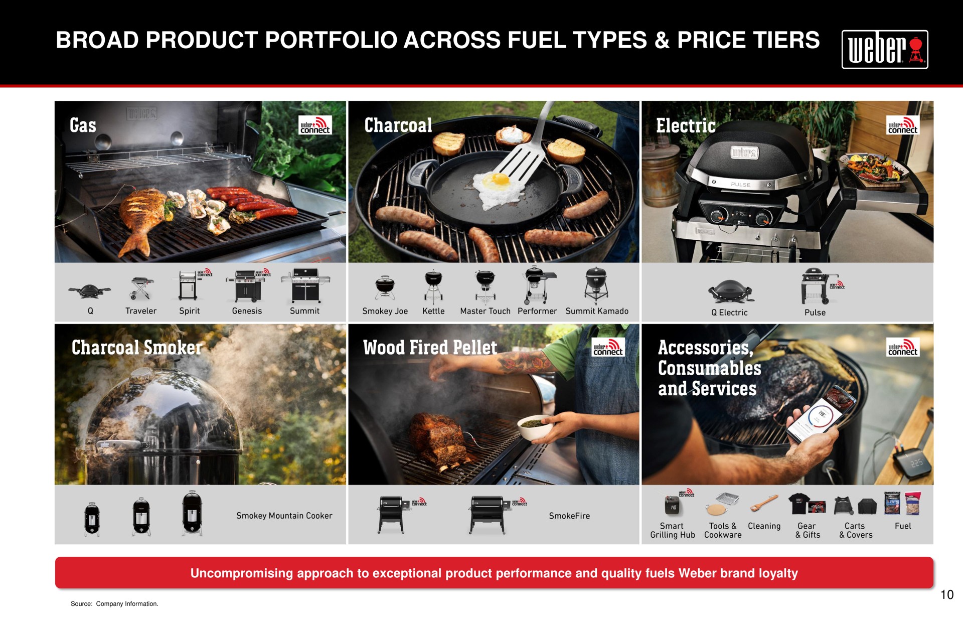 broad product portfolio across fuel types price tiers alin i a i me and services a | Weber