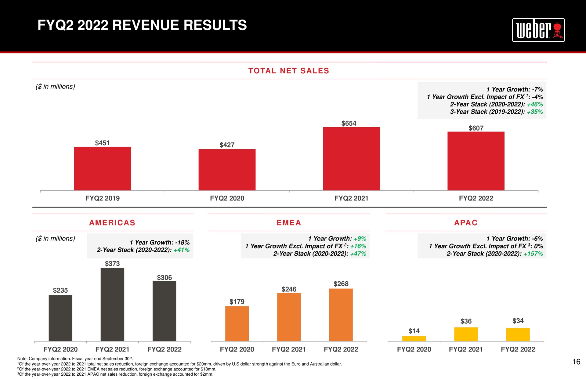 revenue results | Weber