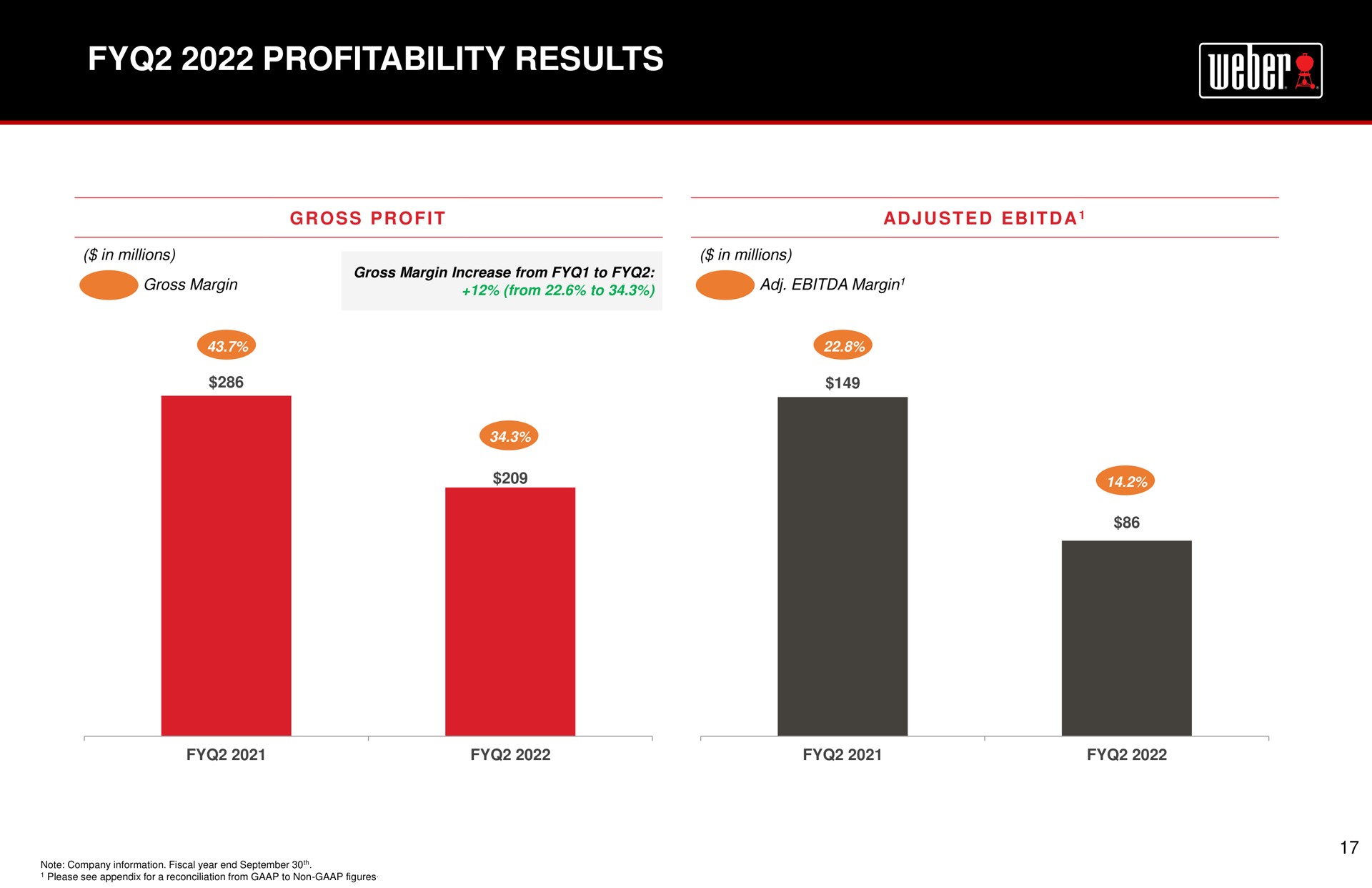 profitability results | Weber