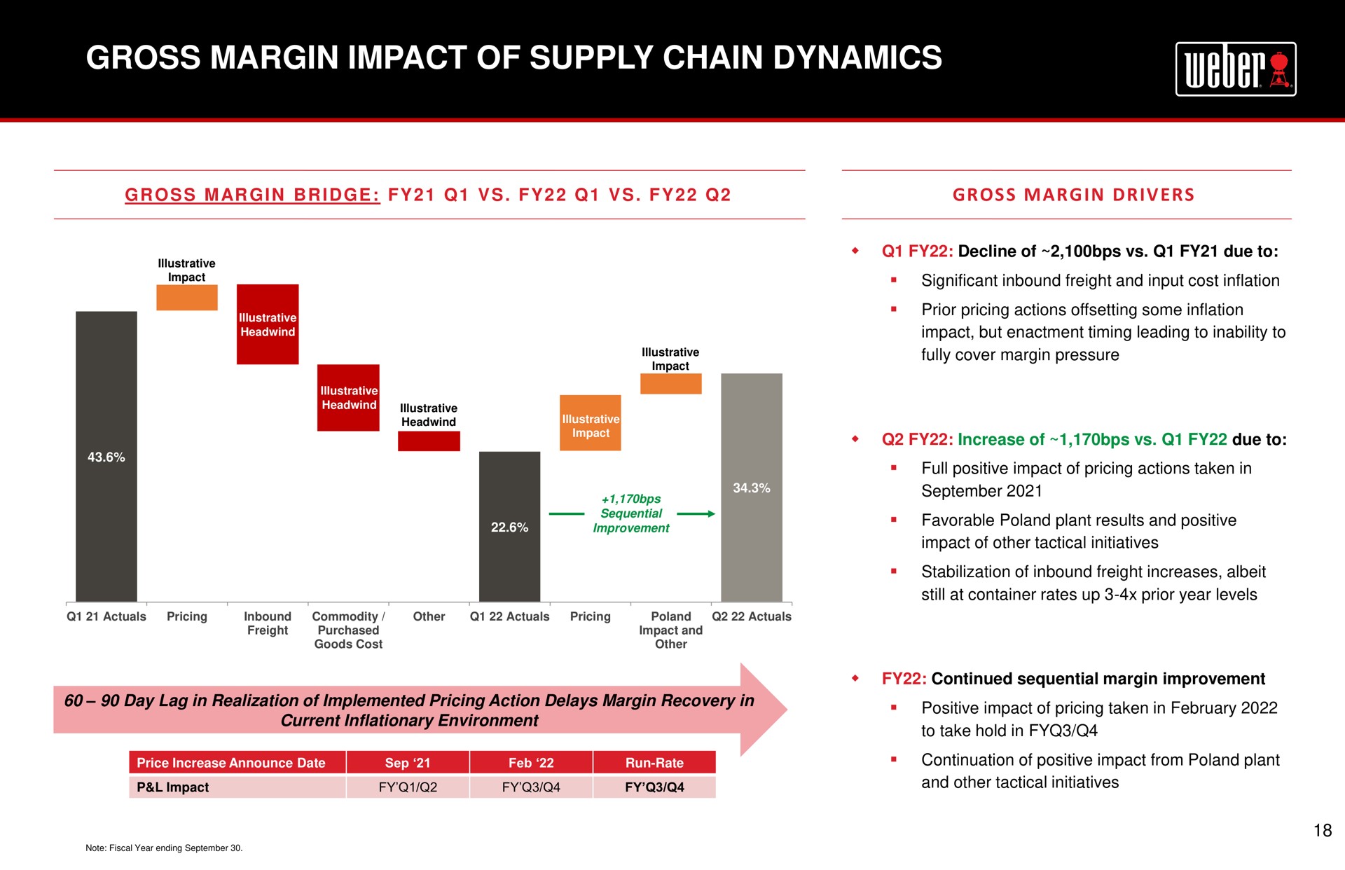 gross margin impact of supply chain dynamics continuation positive from plant | Weber