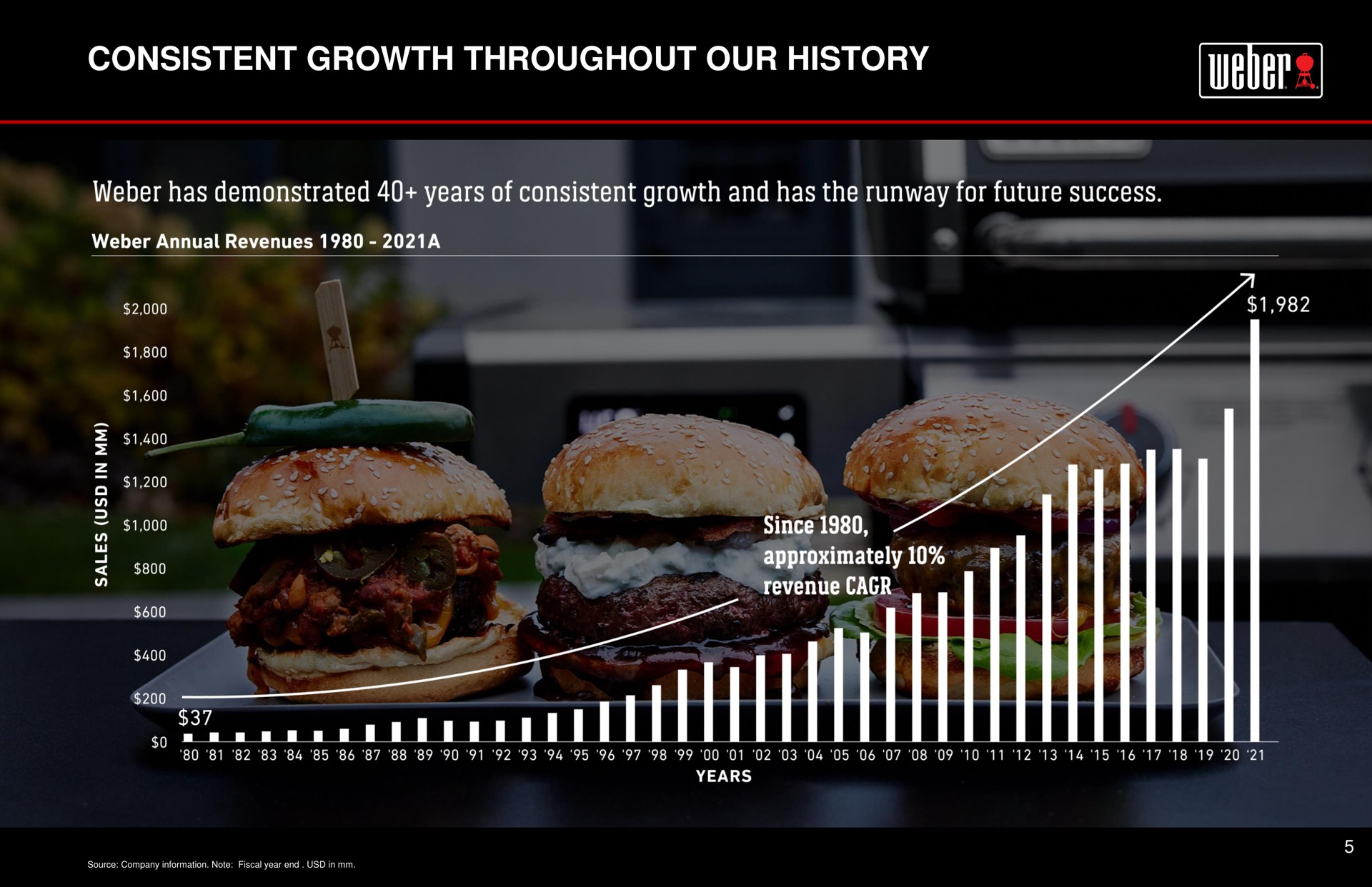 consistent growth throughout our history | Weber