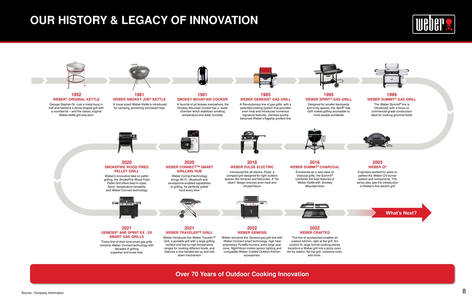 our history legacy of innovation | Weber