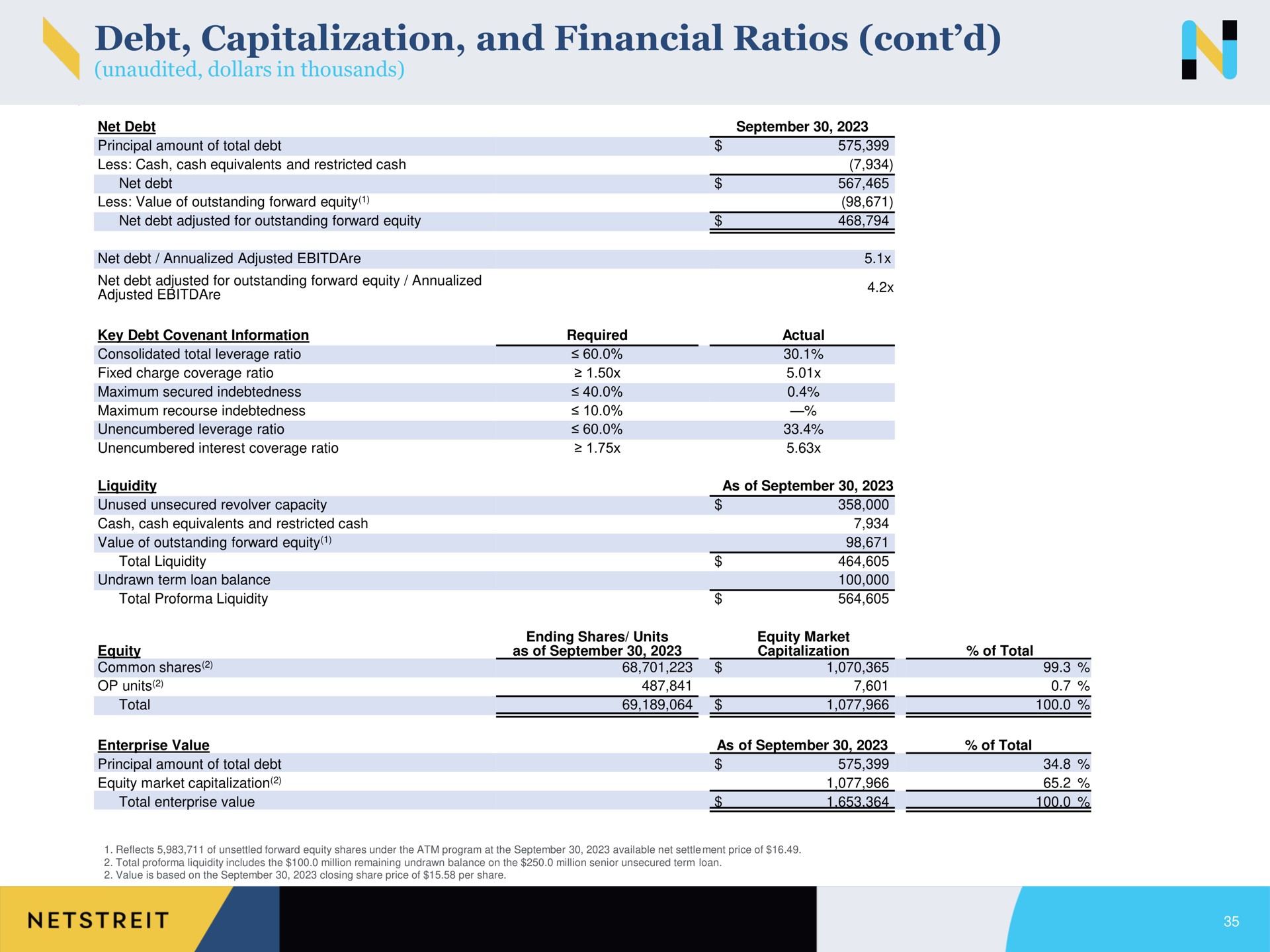 debt capitalization and financial ratios | Netstreit