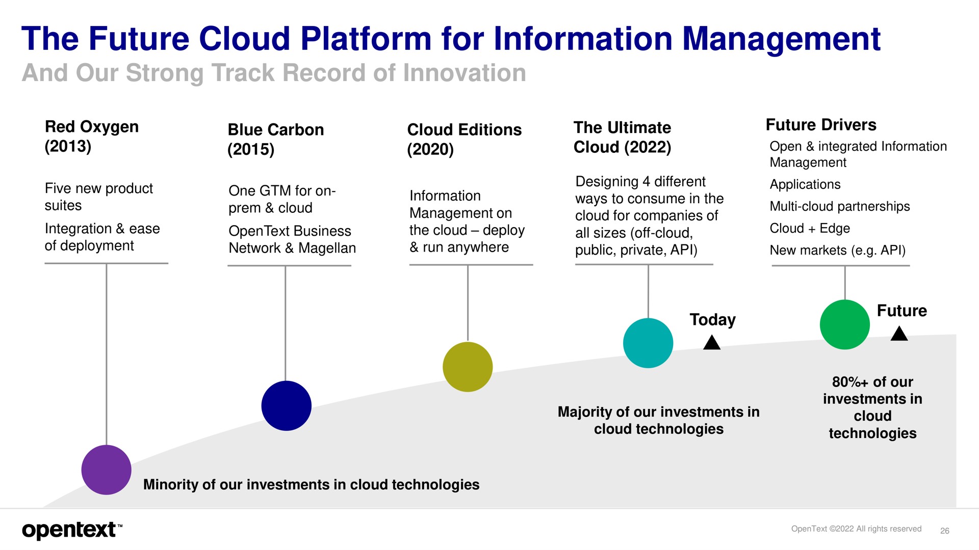 the future cloud platform for information management | OpenText