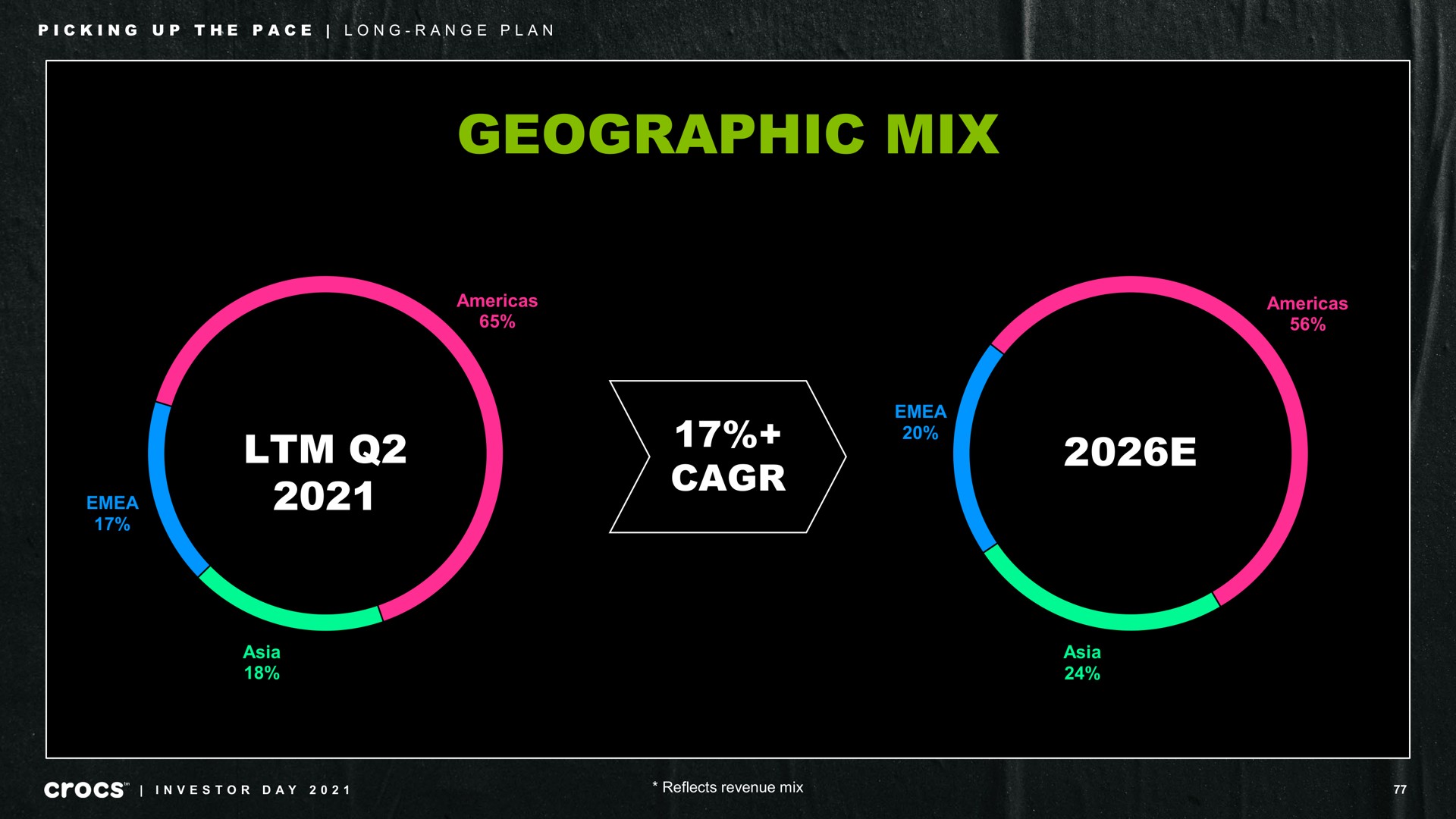 geographic mix picking up the pace long range plan hoy investor day | Crocs