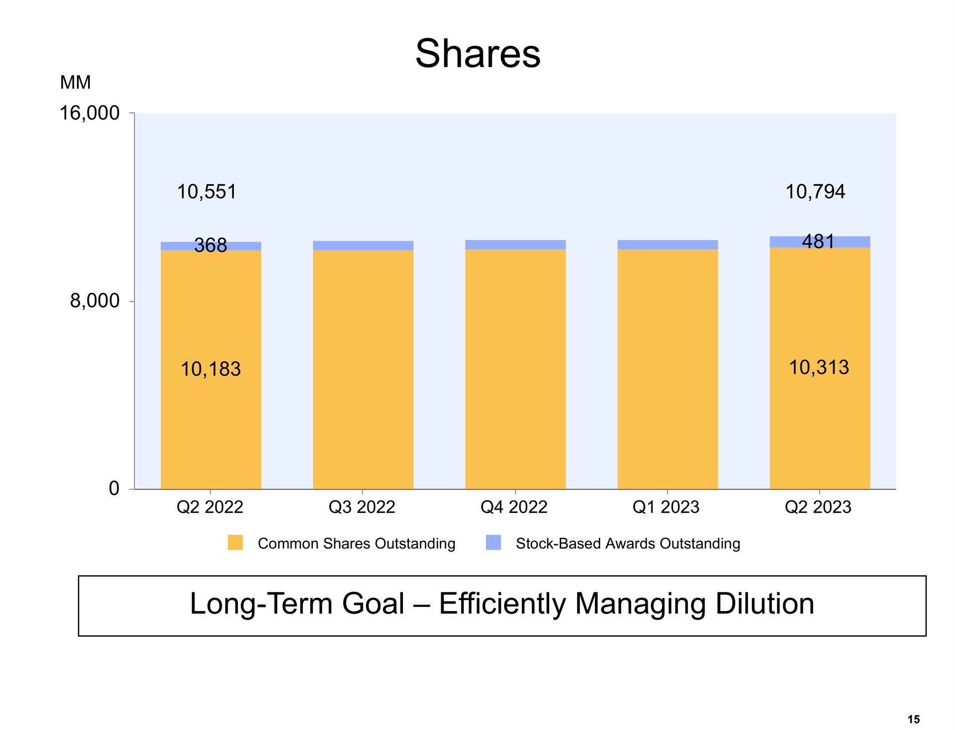 shares long term goal efficiently managing dilution | Amazon