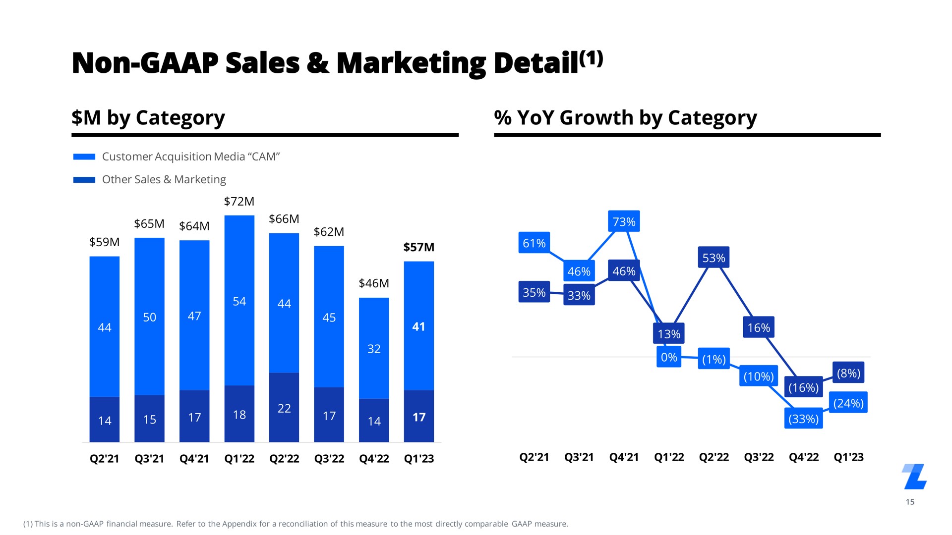 non sales marketing detail by category yoy growth by category | LegalZoom.com