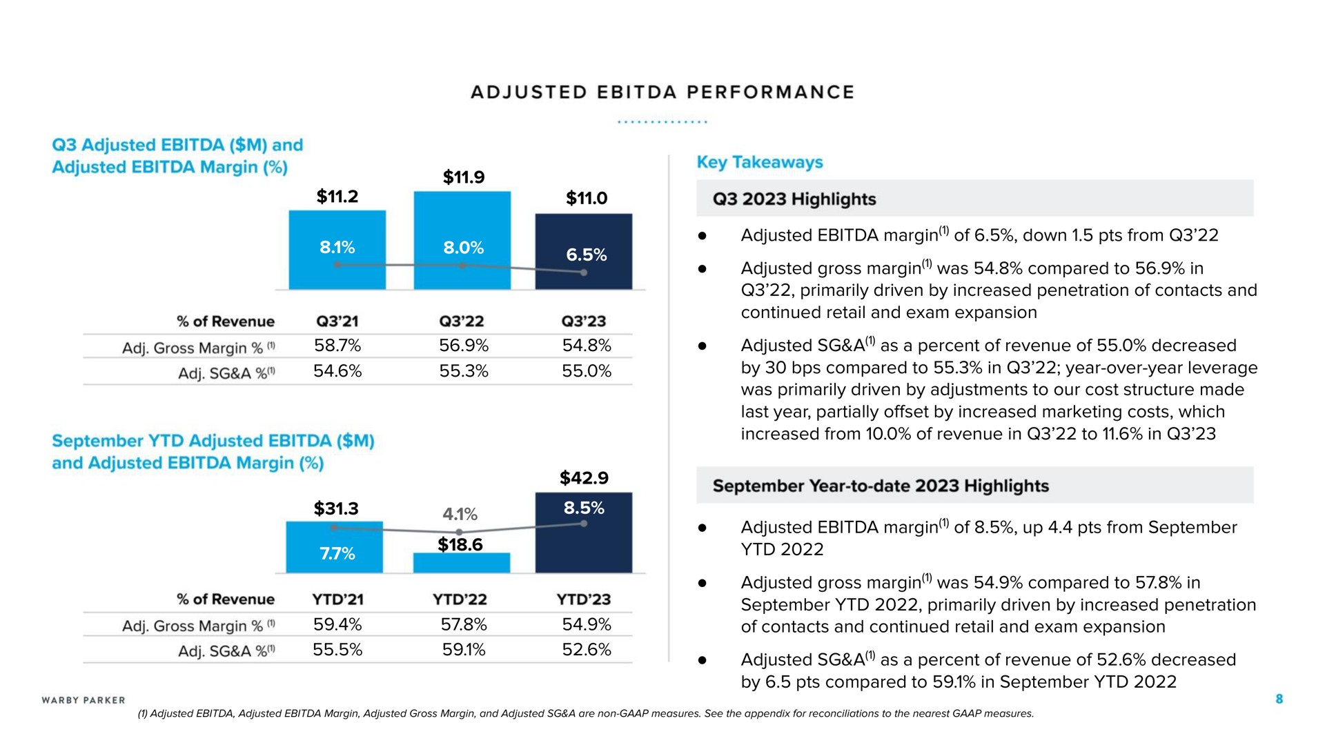 adjusted performance highlights a adjusted margin of down from adjusted gross margin was compared to in adjusted a as a percent of revenue of decreased year to date highlights adjusted margin of up from adjusted gross margin was compared to in adjusted a as a percent of revenue of decreased | Warby Parker