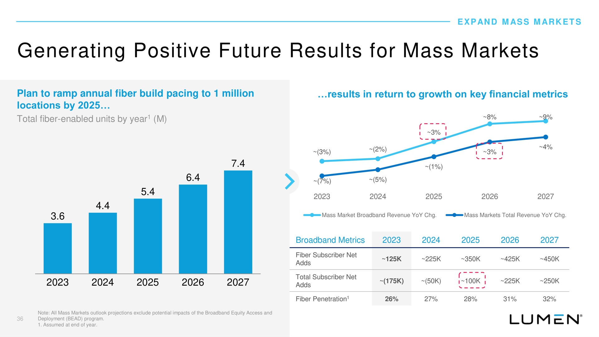 generating positive future results for mass markets | Lumen
