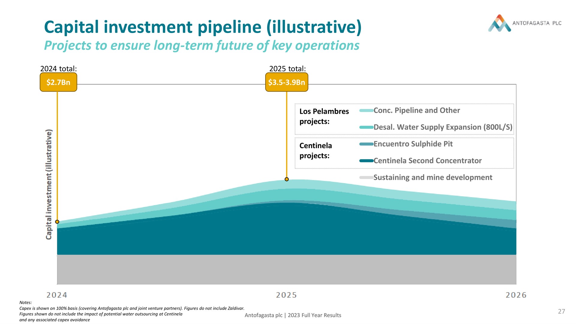 capital investment pipeline illustrative projects to ensure long term future of key operations an | Antofagasta