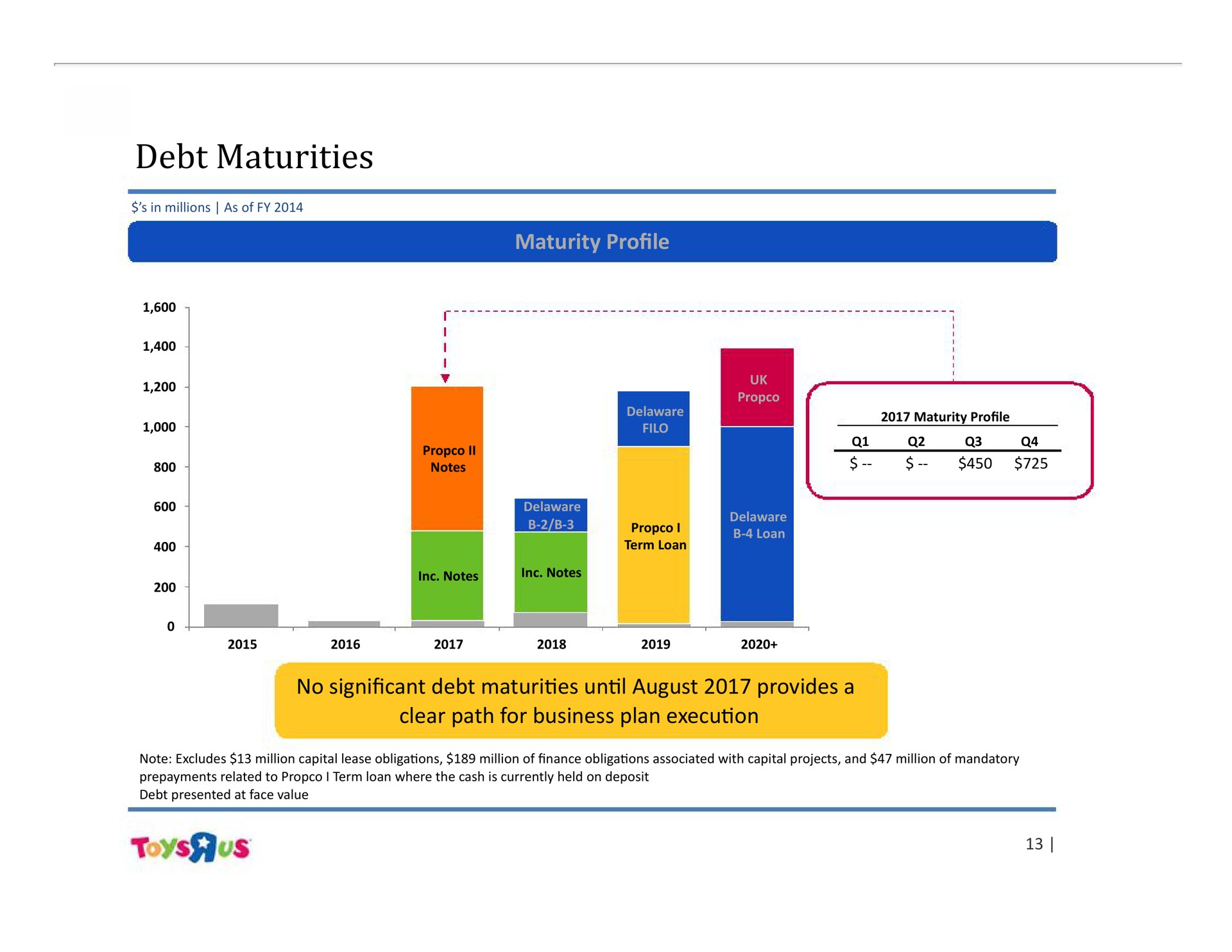 debt maturities | Toys R Us