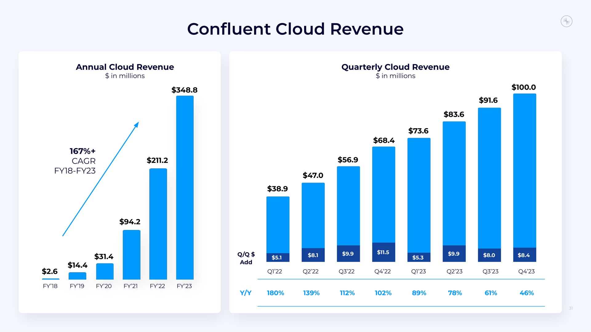 confluent cloud revenue | Confluent