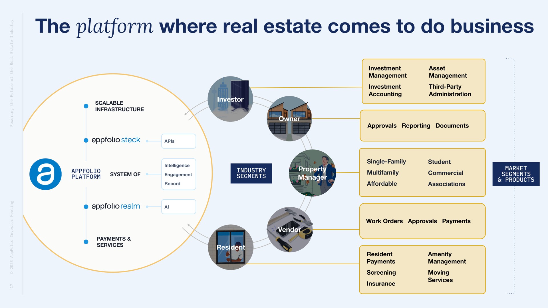 the platform where real estate comes to do business | AppFolio