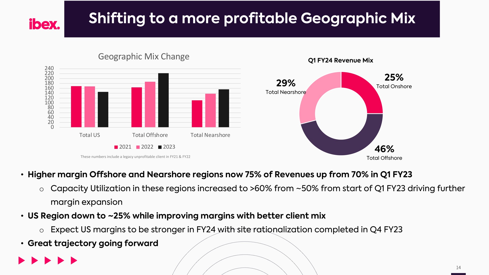 shifting to a more profitable geographic mix | IBEX