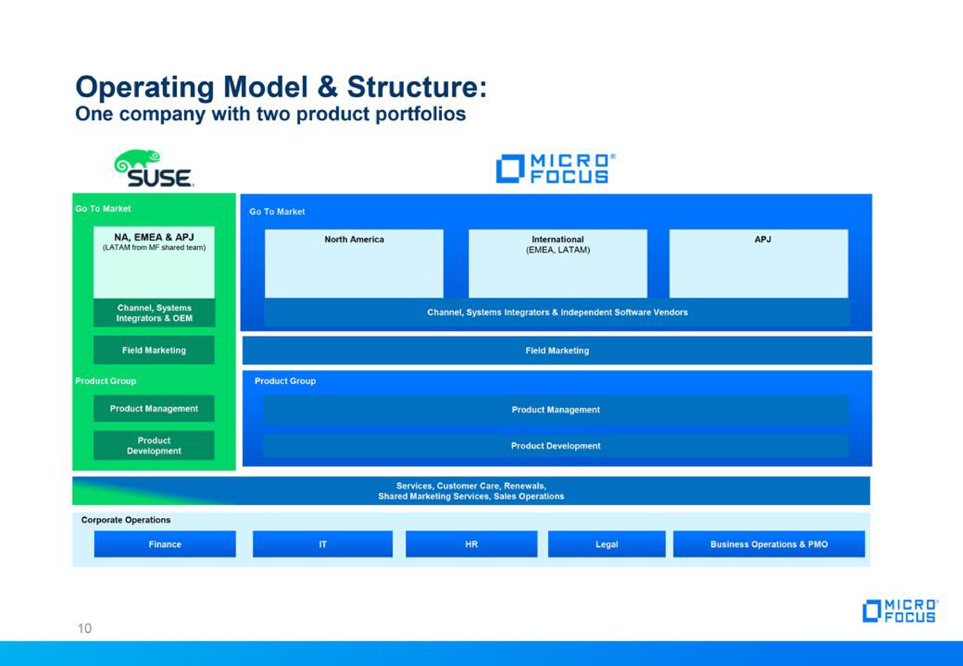 operating model structure | Micro Focus