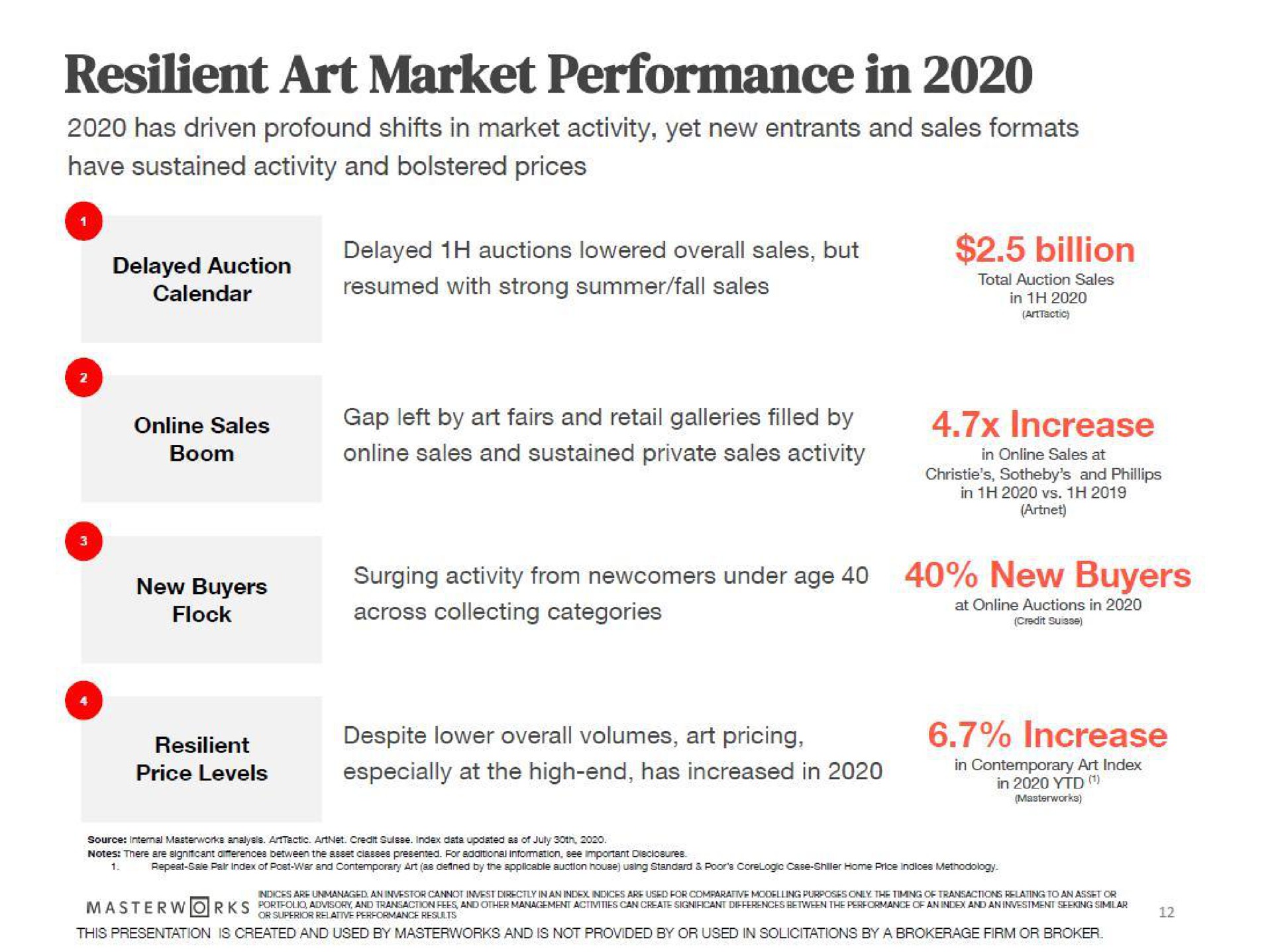 resilient art market performance in has driven profound shifts in market activity yet new entrants and sales formats have sustained activity and bolstered prices delayed auctions lowered overall sales but resumed with strong summer fall sales ies billion new buyers surging activity from newcomers under age new buyers ices price levels despite lower overall volumes art pricing especially at the high end has increased in increase | Masterworks
