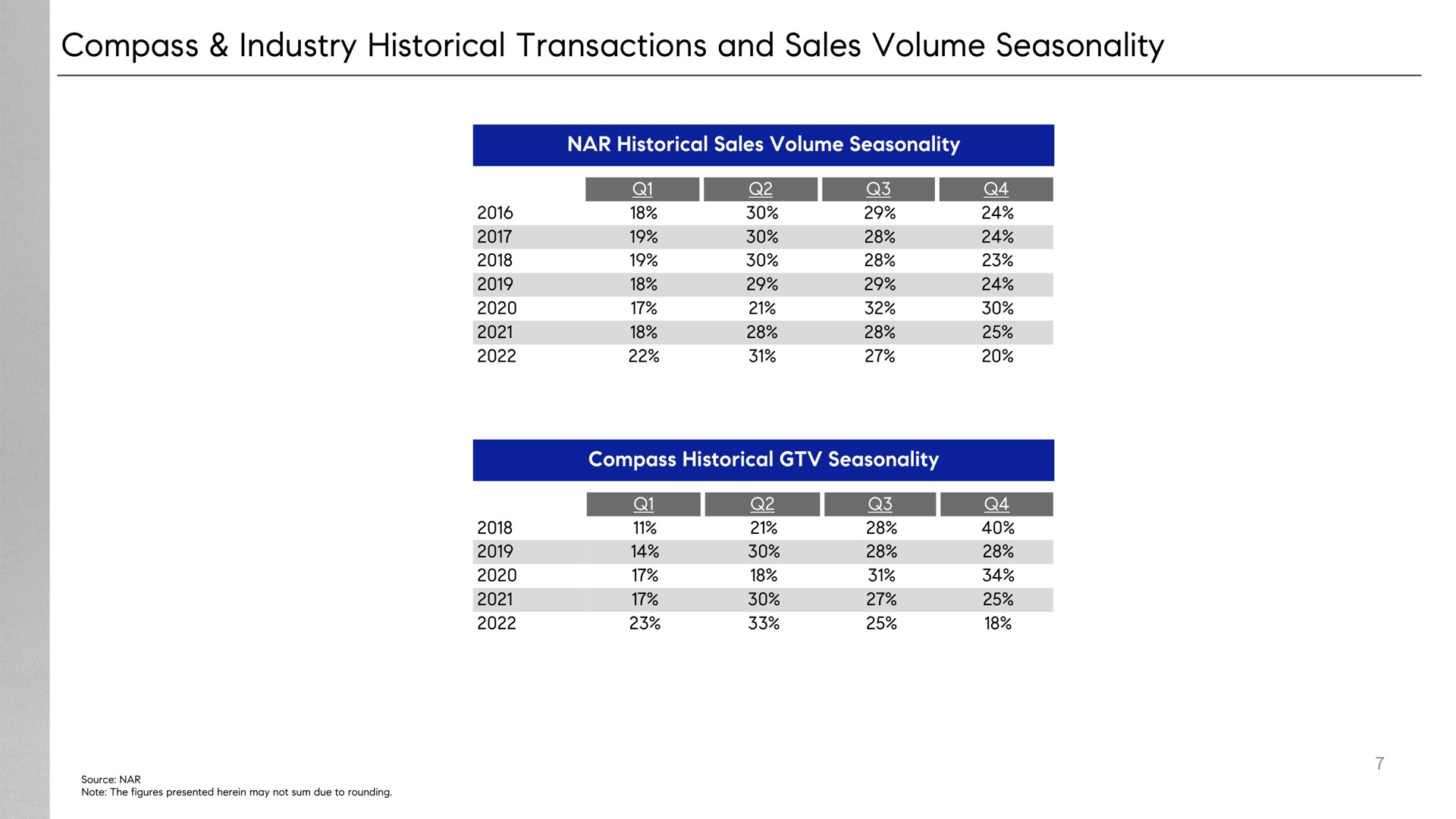 compass industry historical transactions and sales volume seasonality | Compass