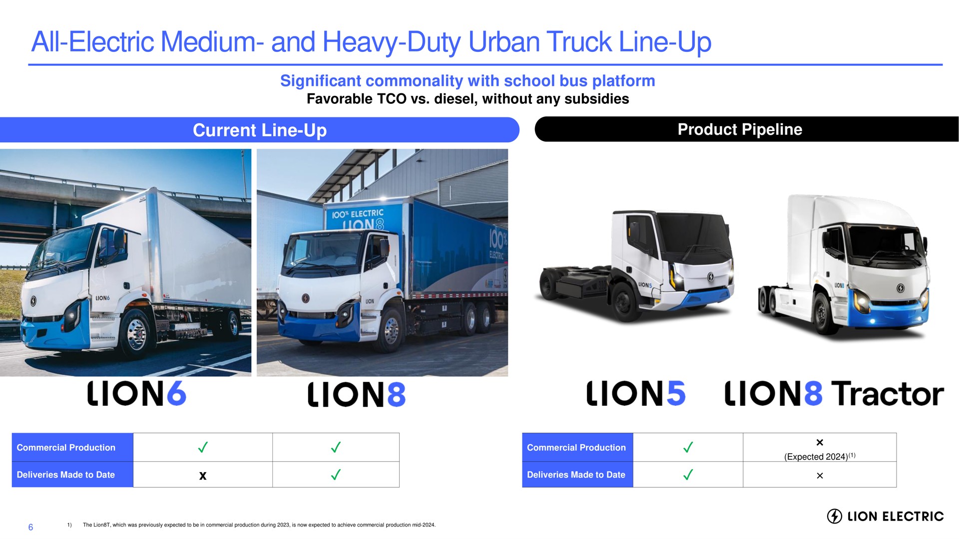 all electric medium and heavy duty urban truck line up current line up significant commonality with school bus platform product pipeline ion lions lions lions tractor lion electric | Lion Electric