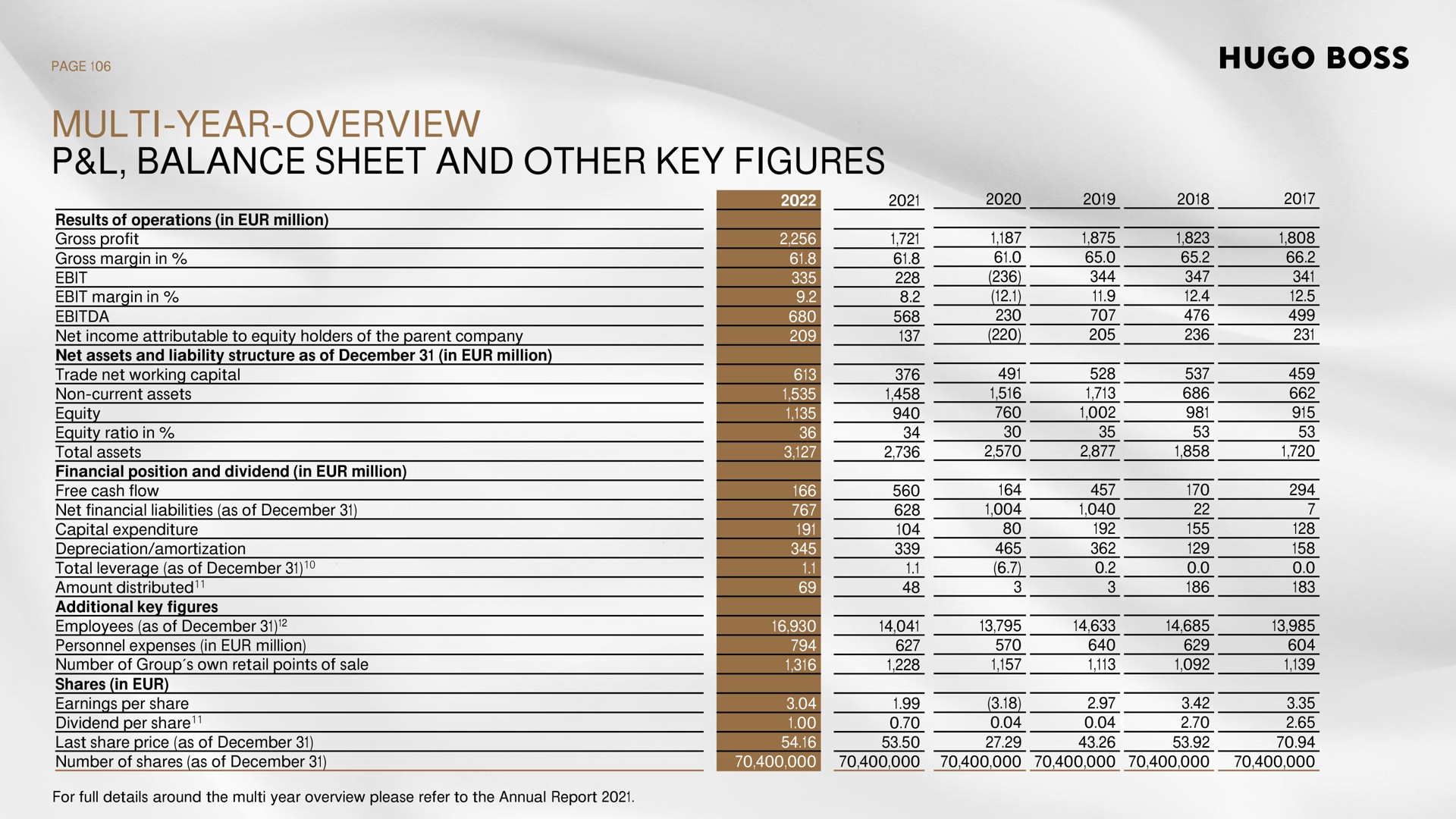 year overview balance sheet and other key figures boss | Hugo Boss