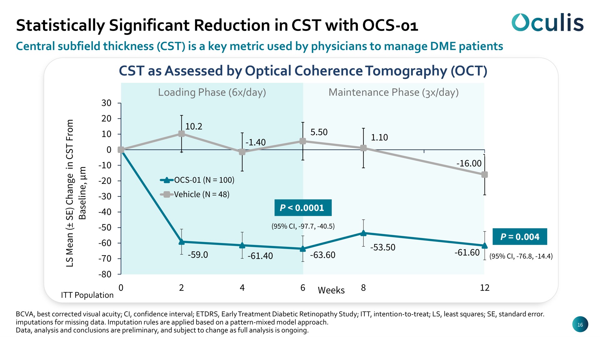statistically significant reduction in with as assessed by optical coherence tomography | Oculis