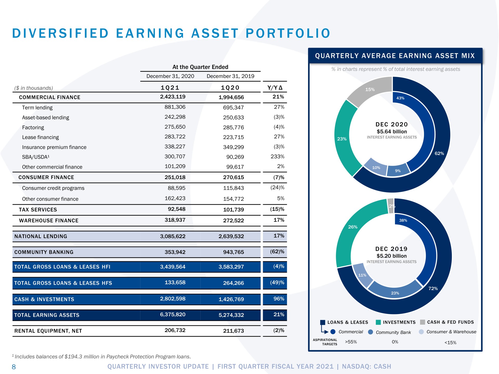 i i i a i a i diversified earning asset portfolio | Pathward Financial