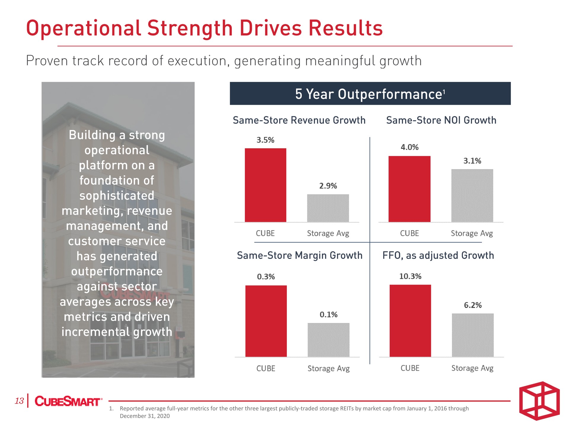 operational strength drives results | CubeSmart