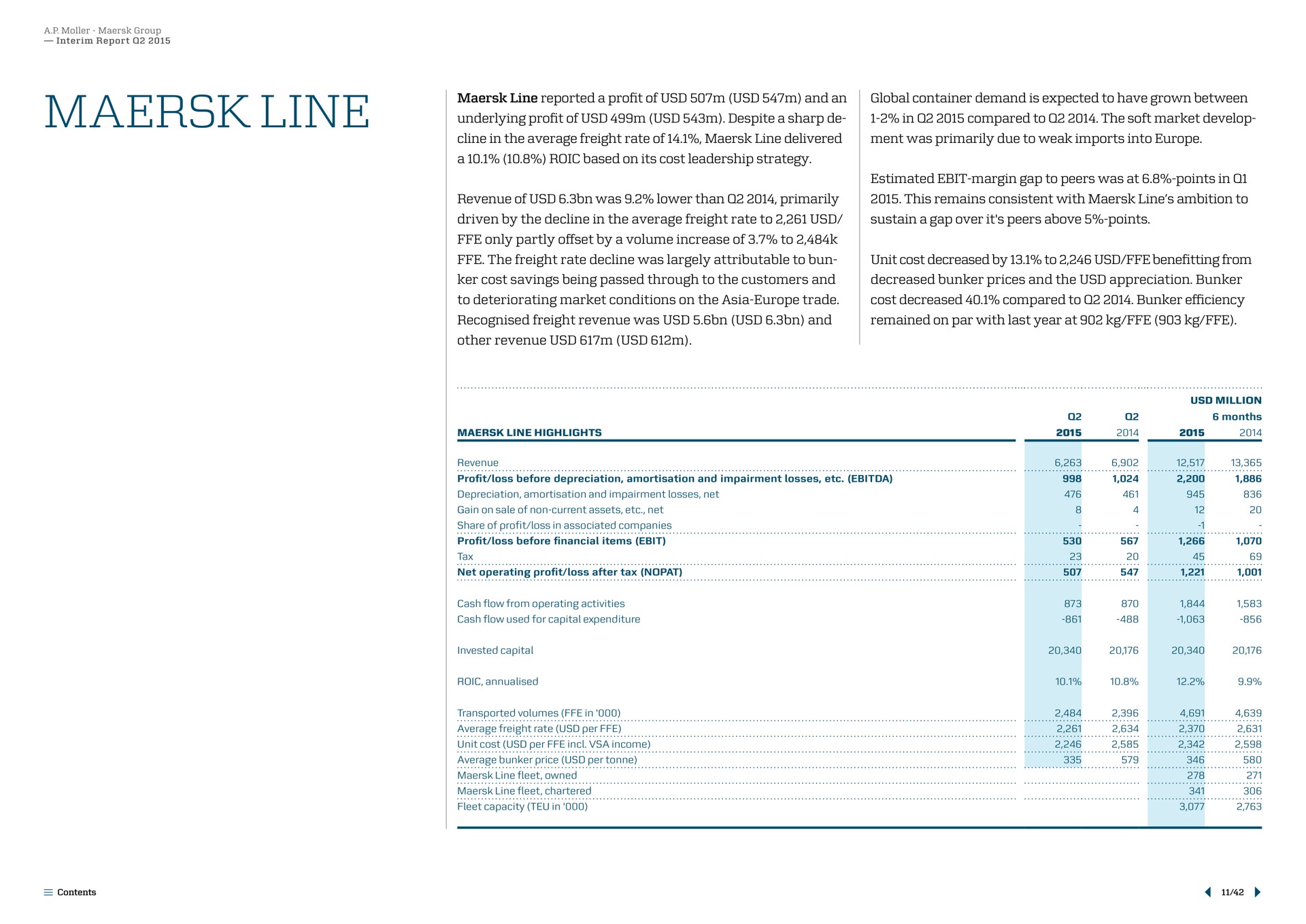 line in compared to the soft market develop driven by the decline in the average freight rate to the freight rate decline was largely attributable to bun cost savings being passed through to the customers and unit cost decreased by to benefitting from decreased bunker prices and the appreciation bunker remained on par with last year at fleet capacity in | Maersk