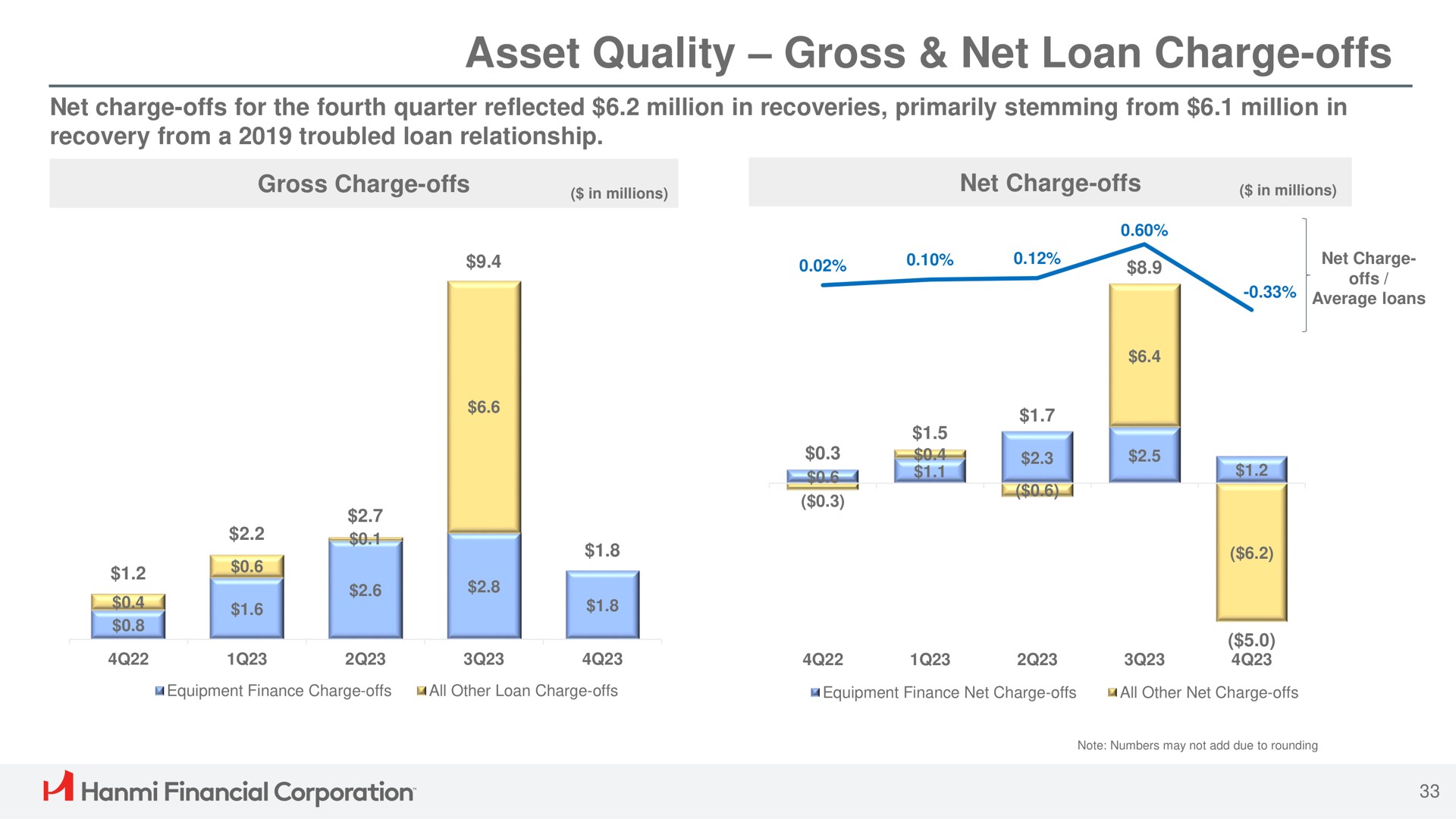 asset quality gross net loan charge offs a financial corporation | Hanmi Financial