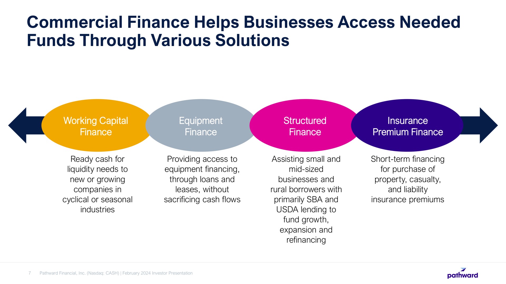 commercial finance helps businesses access needed funds through various solutions | Pathward Financial