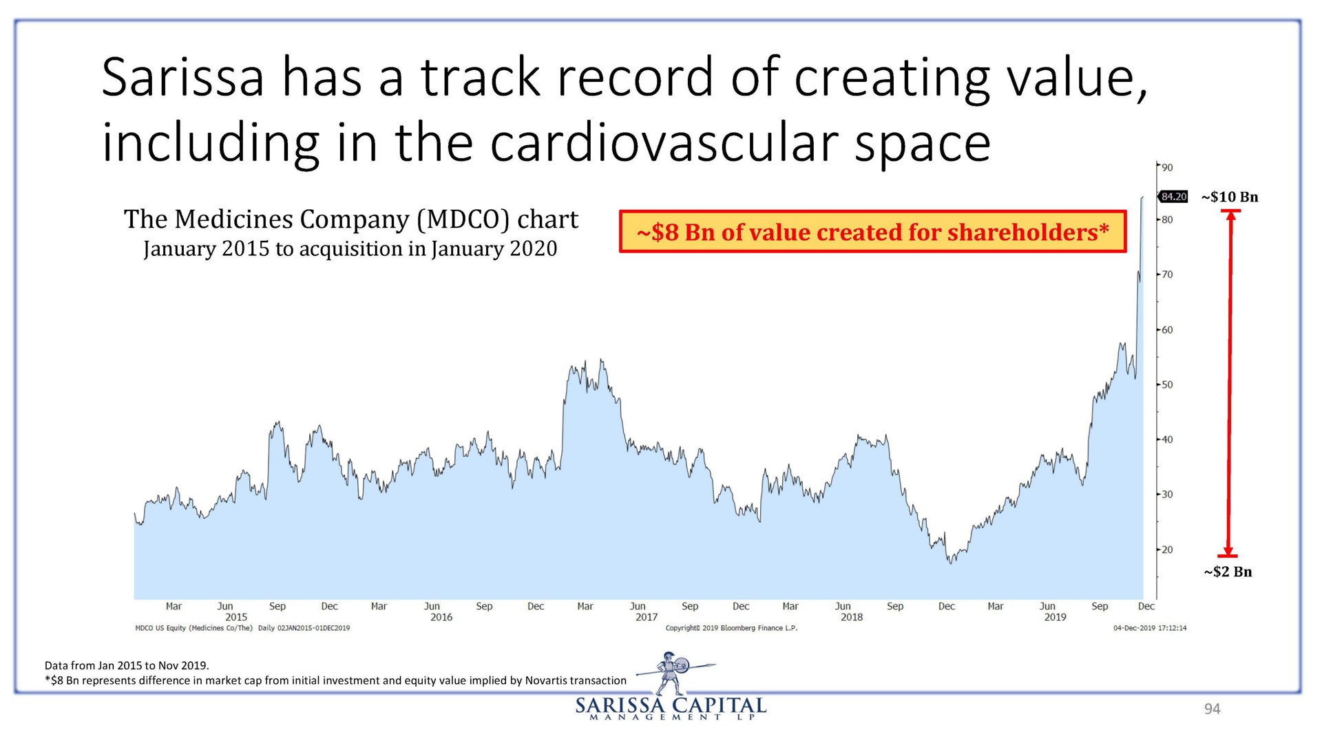 has a track record of creating value including in the cardiovascular space | Sarissa Capital