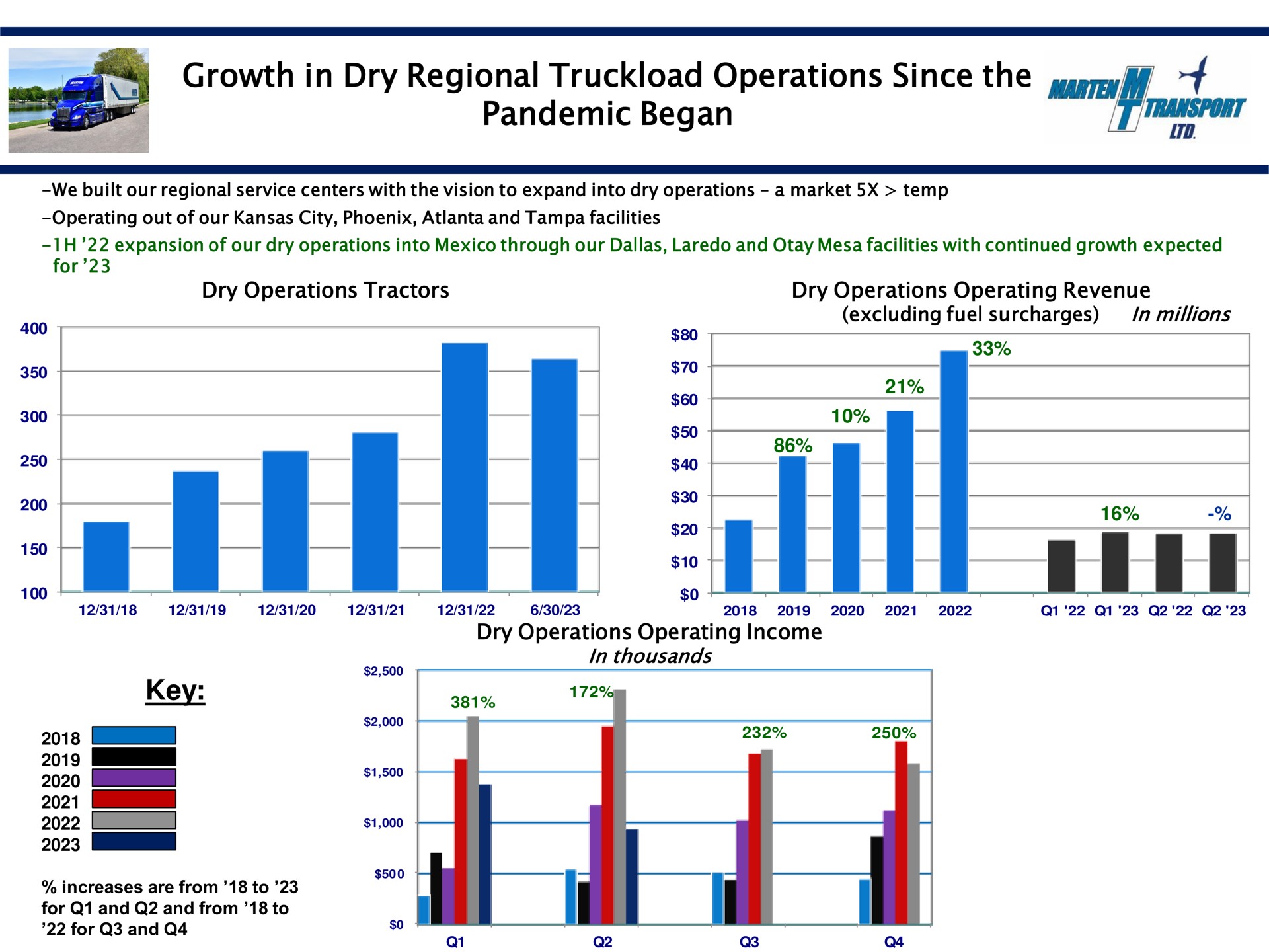 growth in dry regional truckload operations since the pandemic began key a | Marten Transport