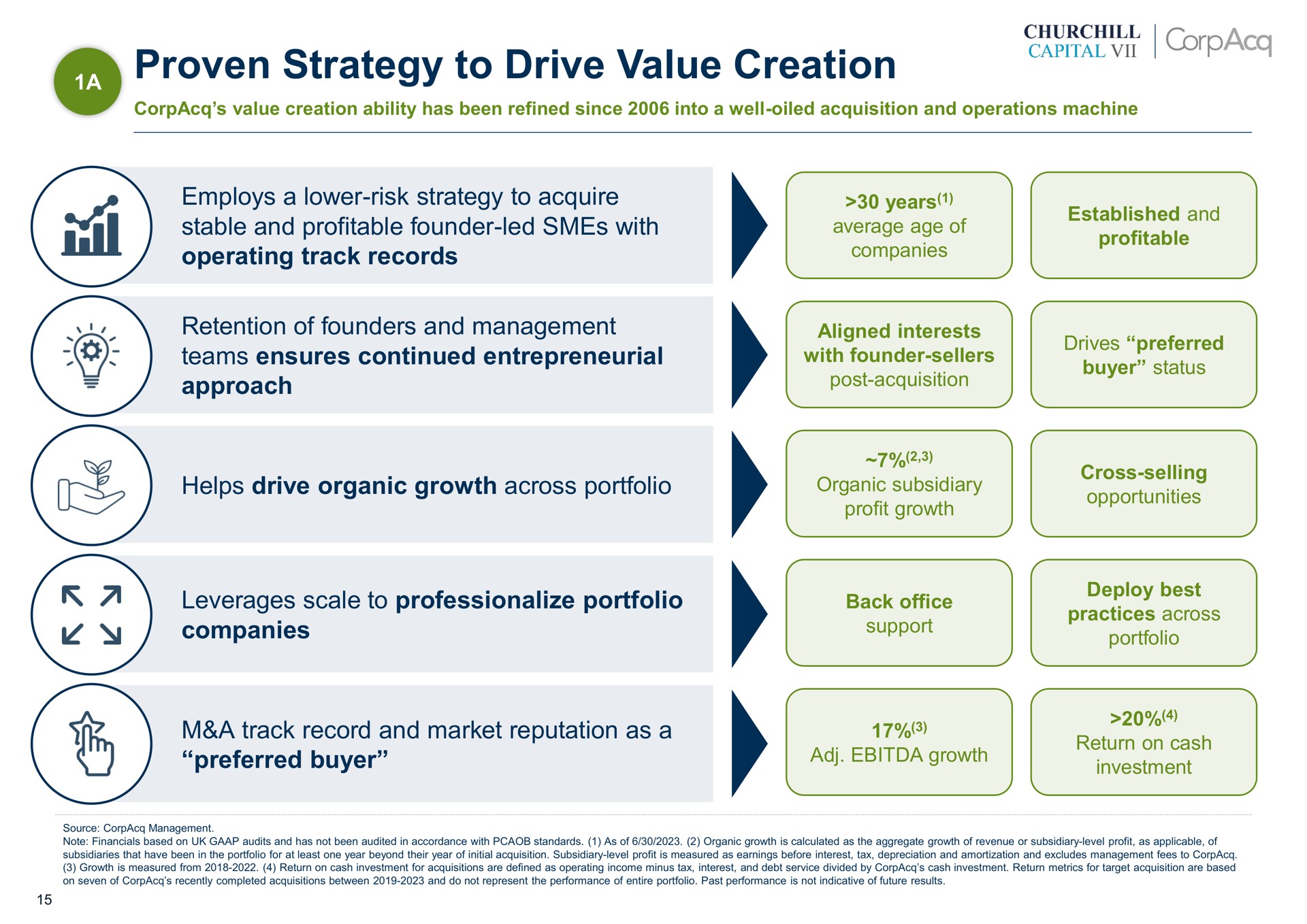 a proven strategy to drive value creation employs a lower risk strategy to acquire stable and profitable founder led with operating track records retention of founders and management teams ensures continued entrepreneurial approach helps drive organic growth across portfolio leverages scale to professionalize portfolio companies a track record and market reputation as a preferred buyer corn | CorpAcq