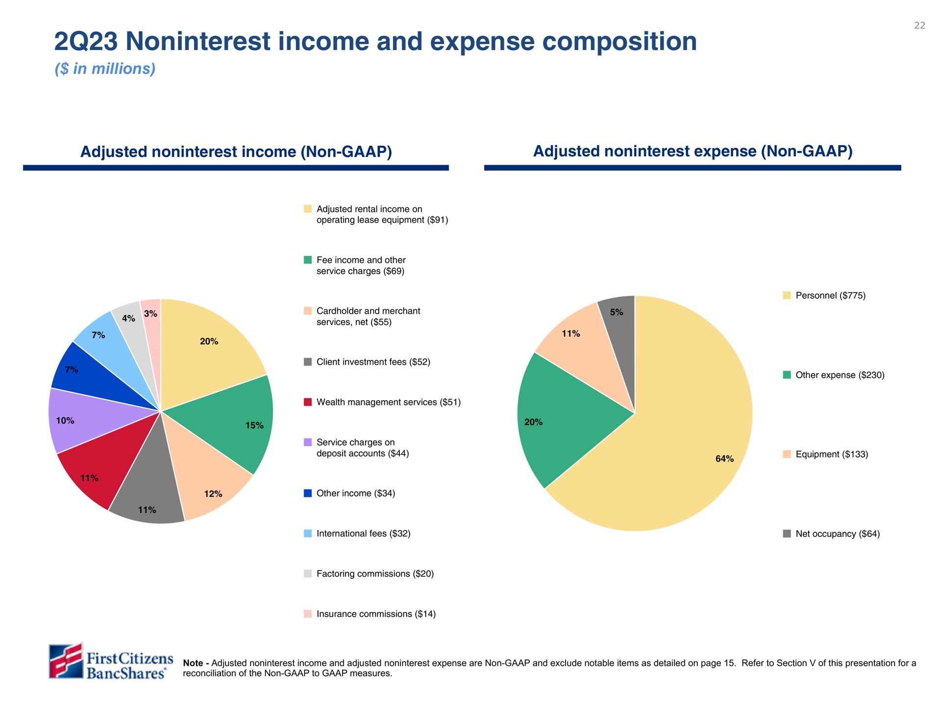 income and expense composition | First Citizens BancShares