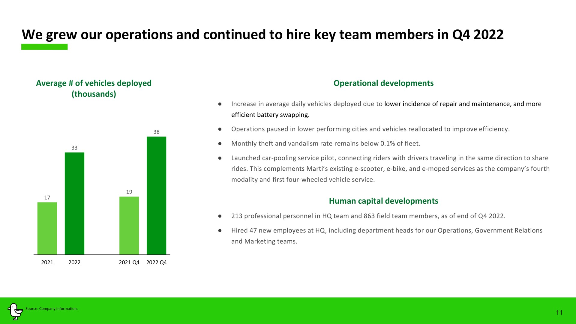 we grew our operations and continued to hire key team members in | Marti