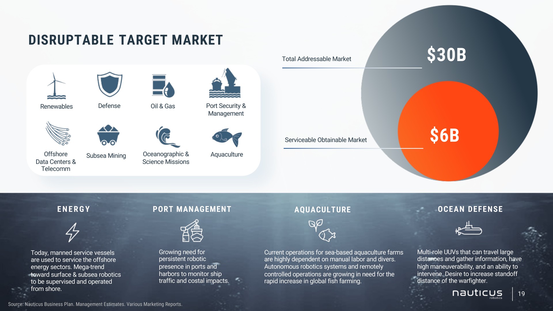 disruptable target market | Nauticus