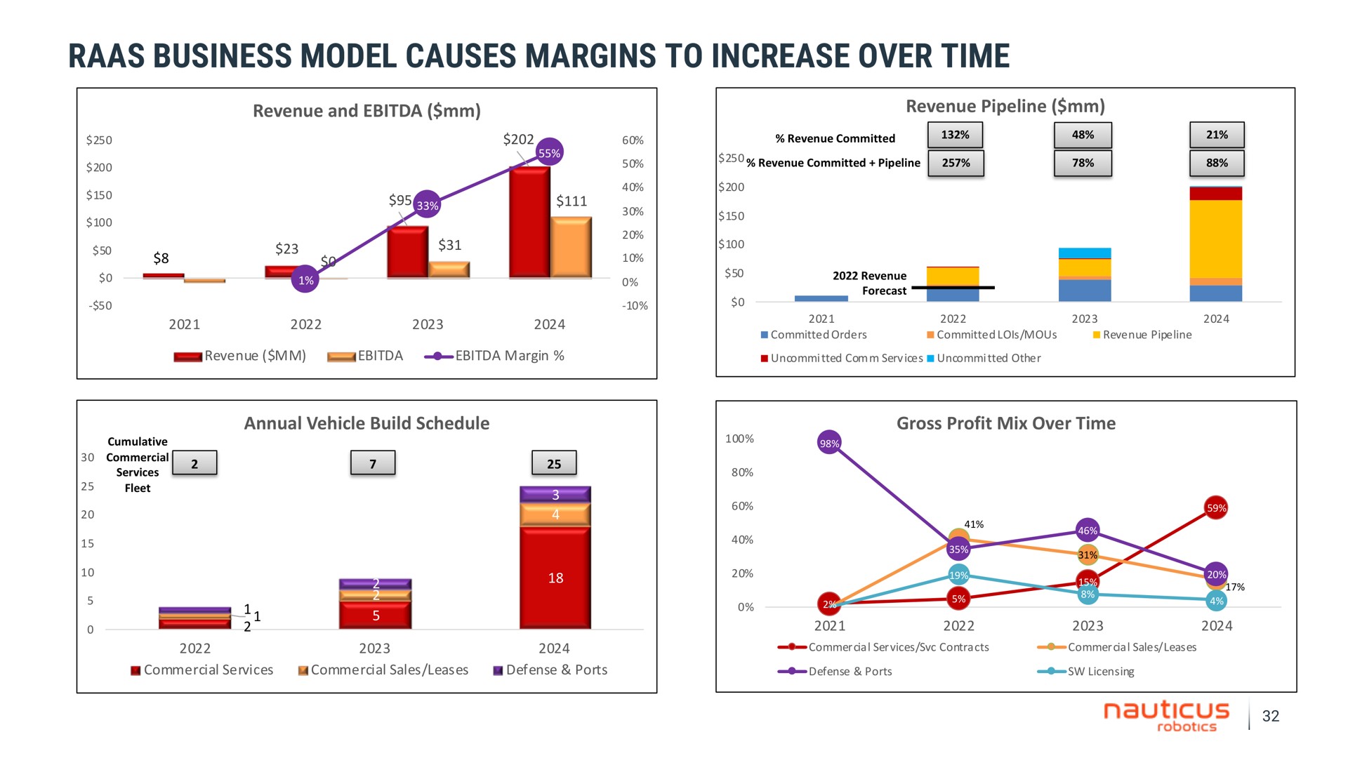 business model causes margins to increase over time | Nauticus