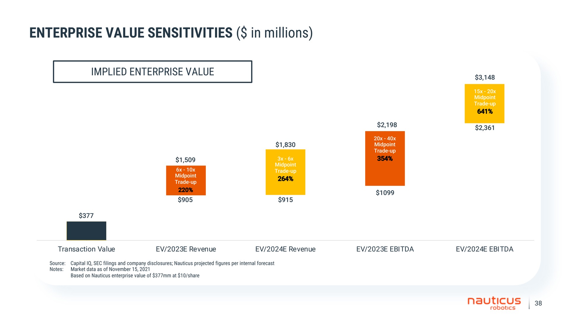 enterprise value sensitivities in millions implied enterprise value | Nauticus