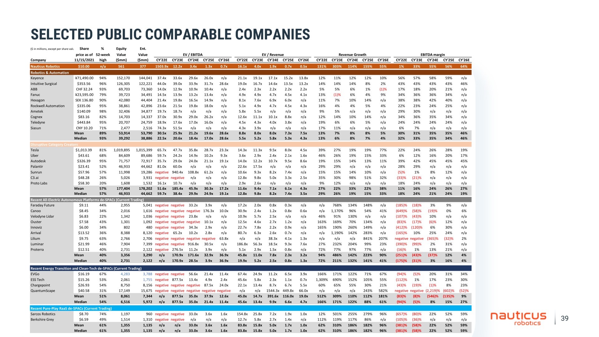 selected public comparable companies | Nauticus