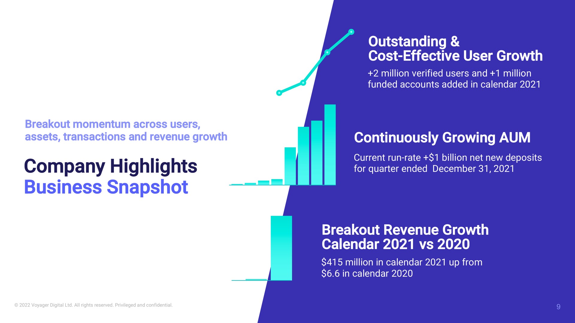 company highlights business snapshot outstanding cost effective user growth continuously growing aum breakout revenue growth calendar | Voyager Digital