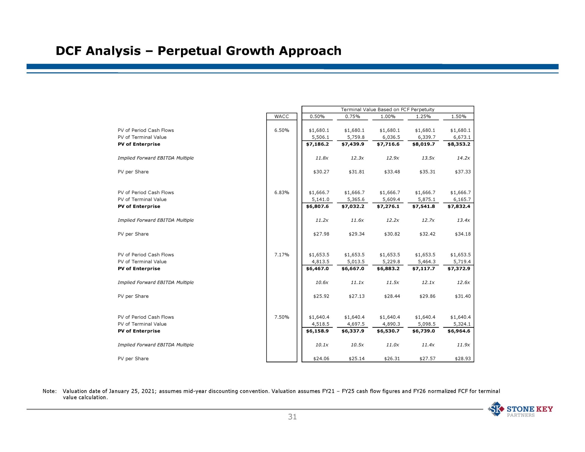 analysis perpetual growth approach stone | Stone Key Partners