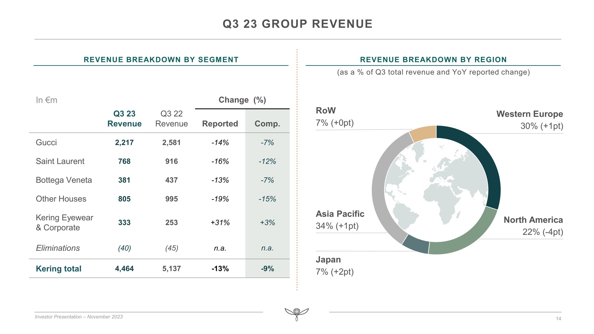 group revenue in row pacific japan western north change a | Kering