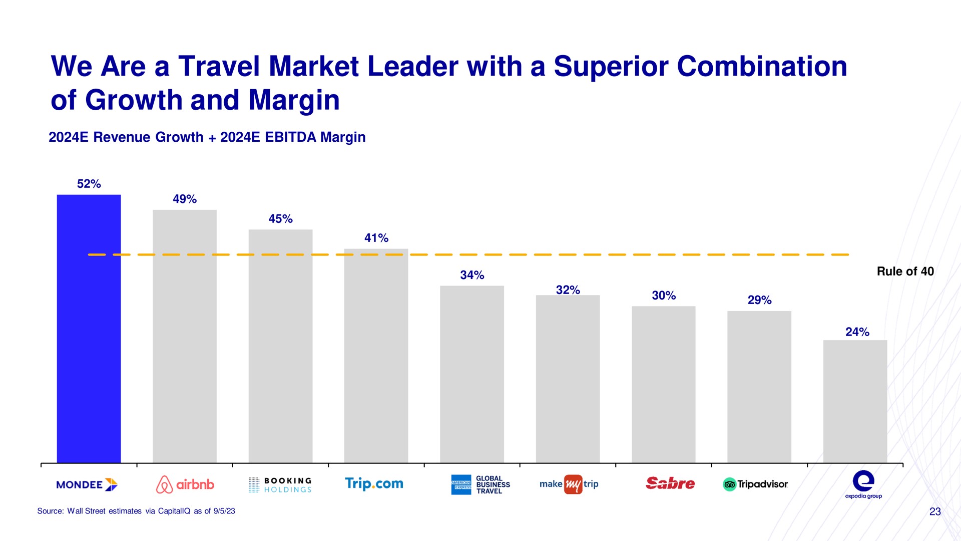 we are a travel market leader with a superior combination of growth and margin | Mondee