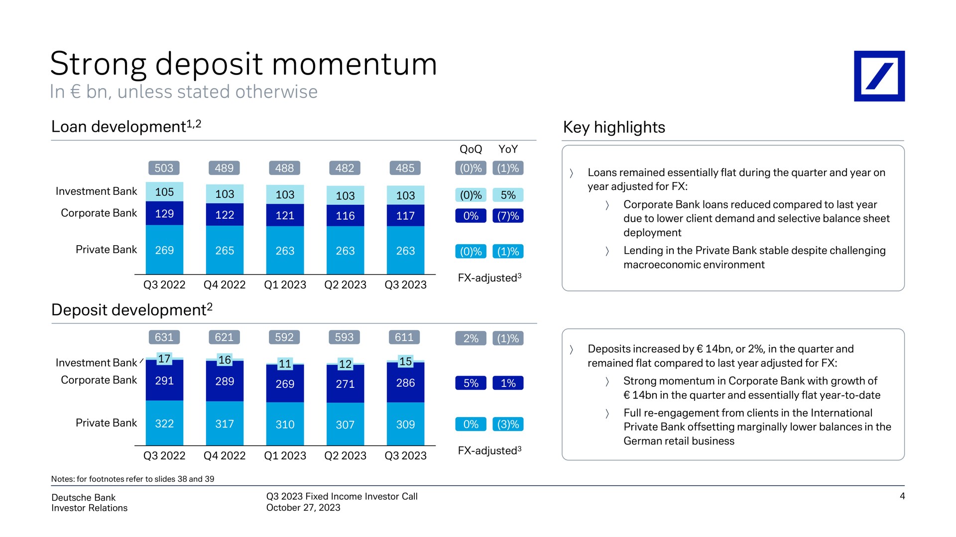 strong deposit momentum | Deutsche Bank