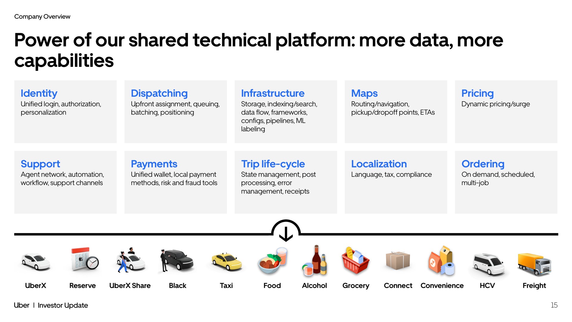 power of our shared technical platform more data more capabilities be | Uber