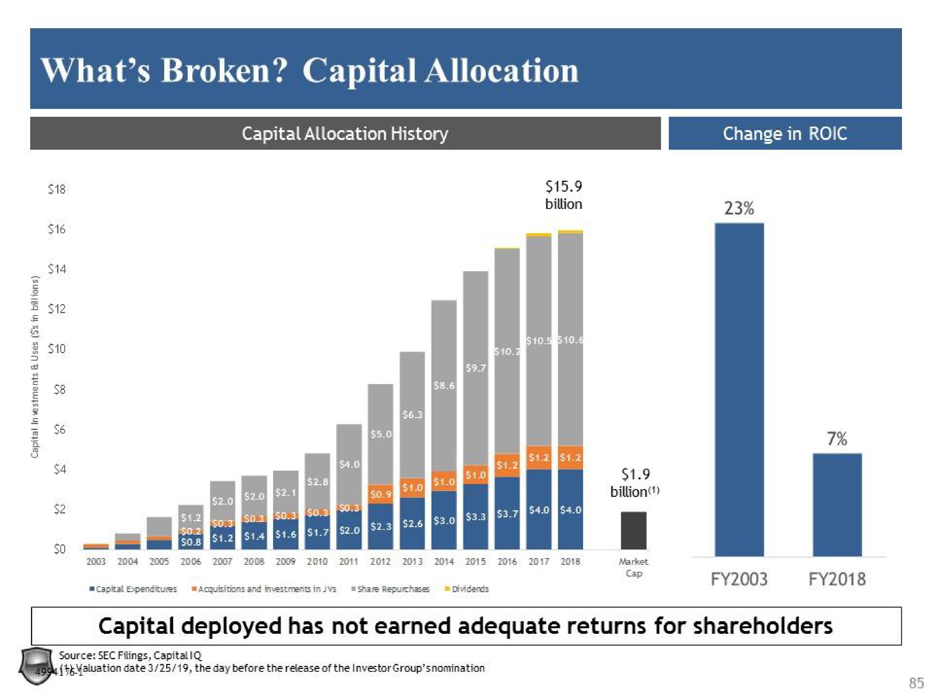 what broken capital allocation capital deployed has not earned adequate returns for shareholders | Legion Partners