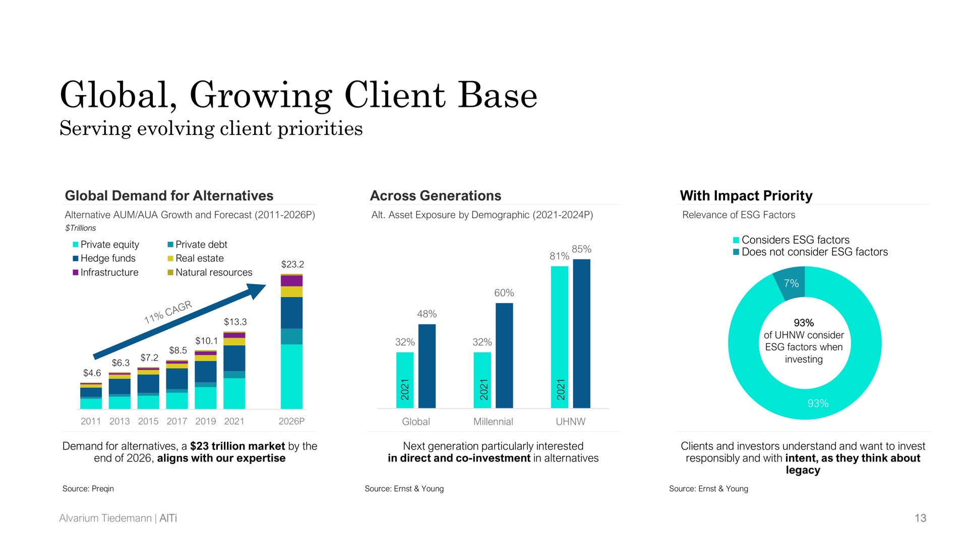 global growing client base | AlTi